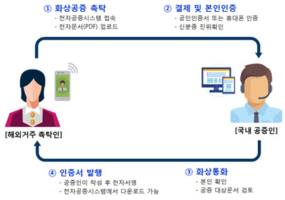 화상공증 처리절차